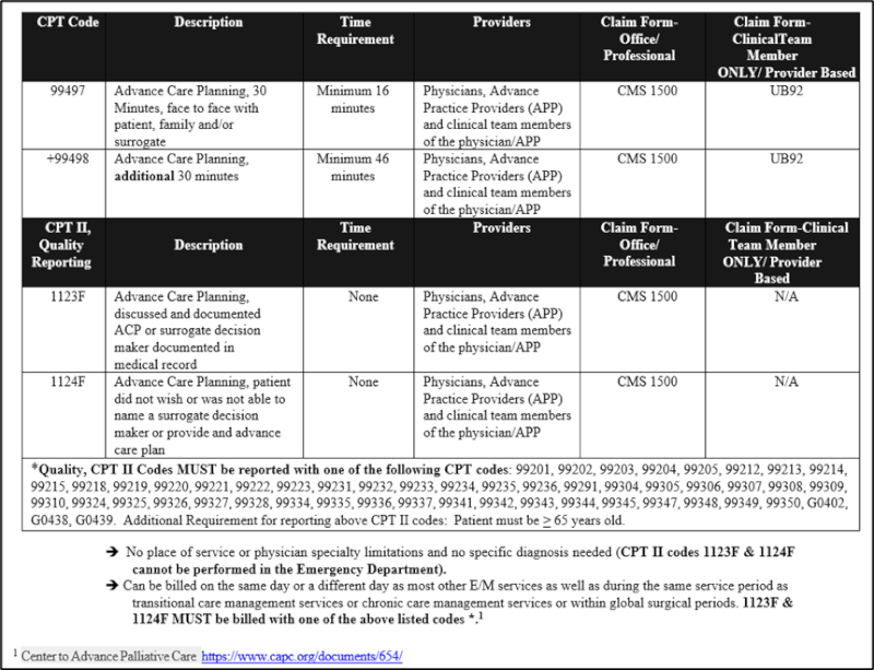 Coding Advance Care Planning