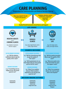 Care Planning Umbrella